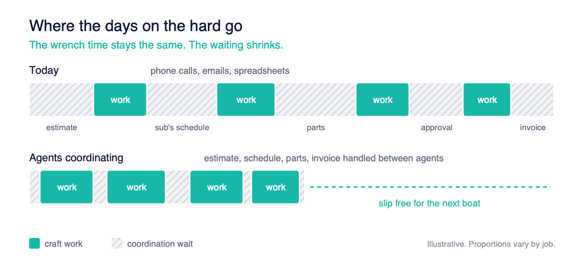 Where the Days on the Hard Go: Wrench time stays the same while waiting shrinks