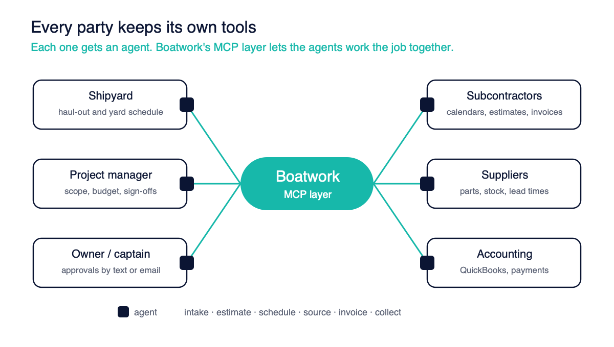 Every Party Keeps Its Own Tools: Boatwork MCP layer connects trade and yard agents